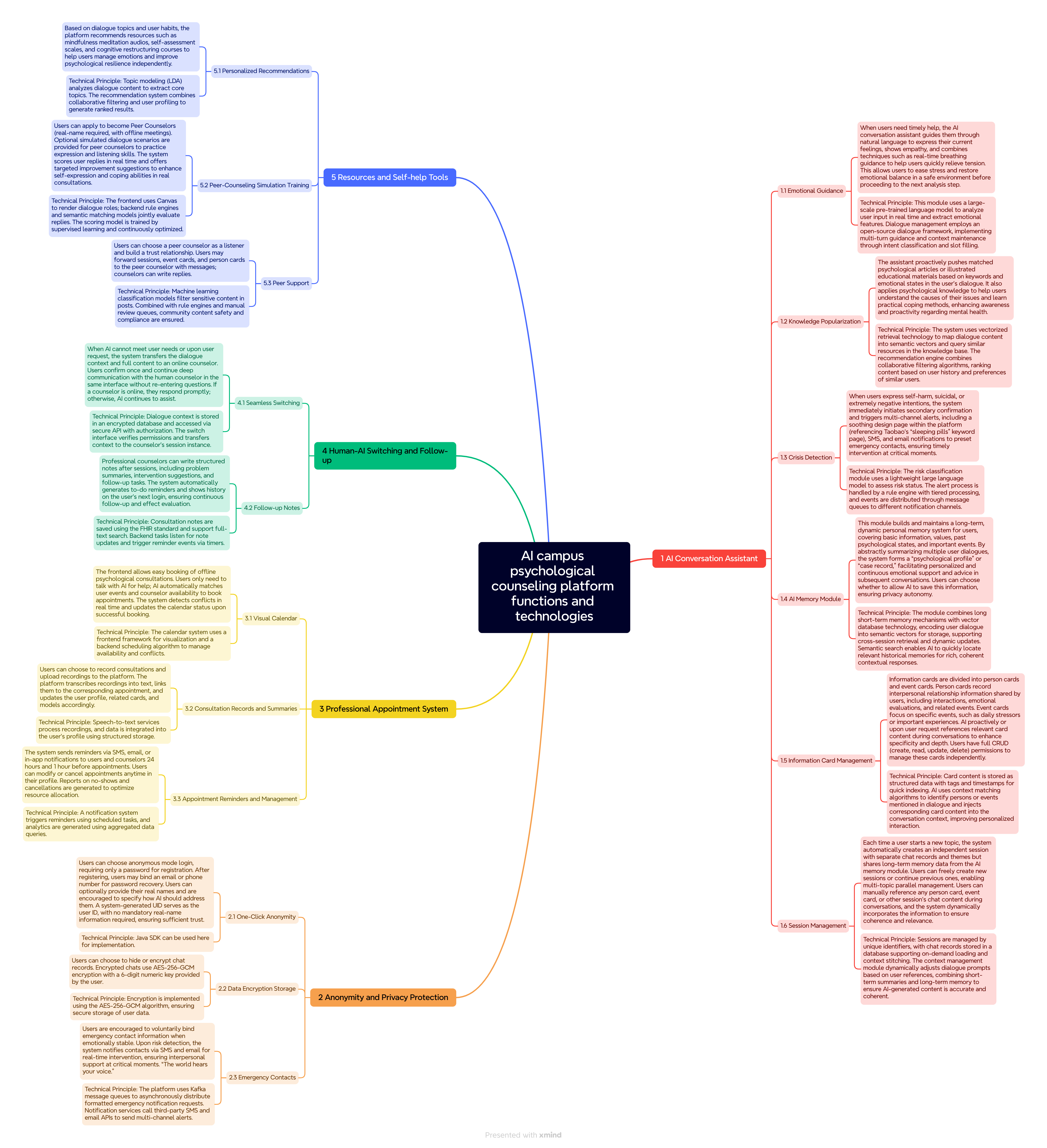 Mind Map